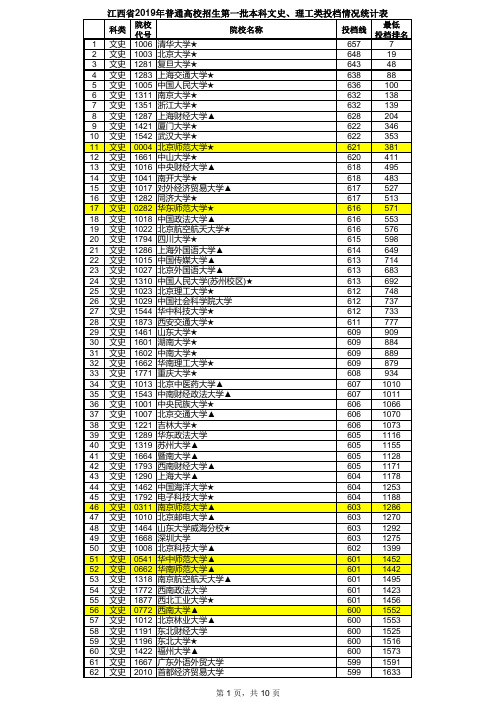 江西省2019年普通高校招生第一批本科文史、理工类投档情况统计表