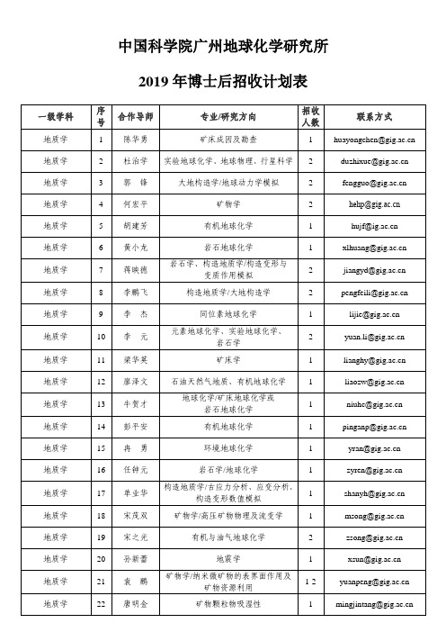 中国科学院广州地球化学研究所2019年博士后招收计划表