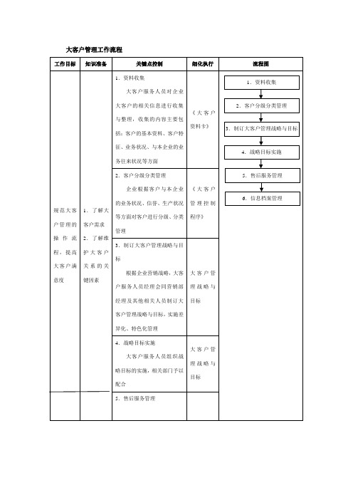 集团大客户管理工作流程