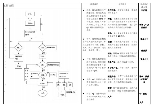 CNC车间工作流程、职责区分