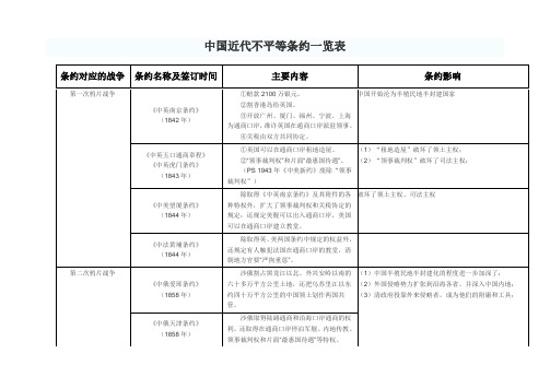 中国近代不平等条约一览表