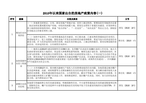 2010年以来国家出台的房地产政策内容