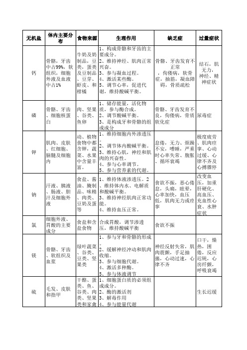 矿物质(无机盐)体内分布、食物来源、生理作用、缺乏症、过量症状、供给量