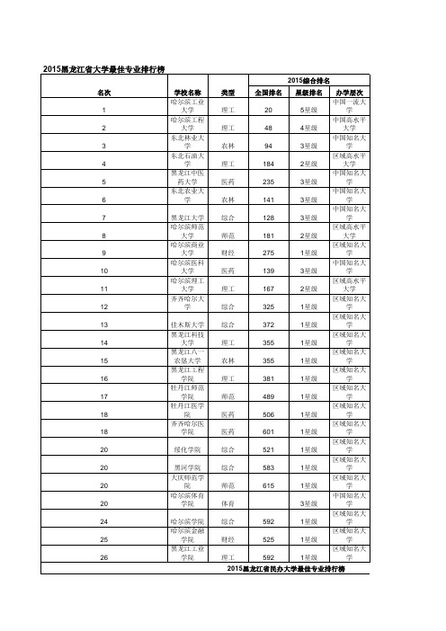 2015年中国分省大学最佳专业排行榜(分省详细专业排行榜)