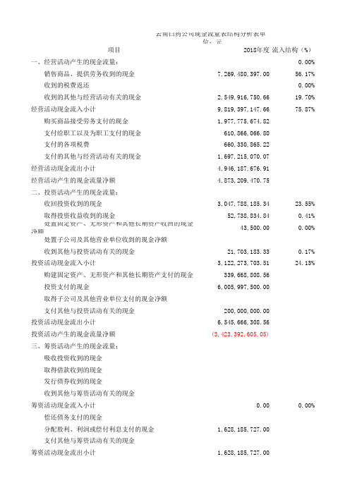 云南白药现金流量表数据分析