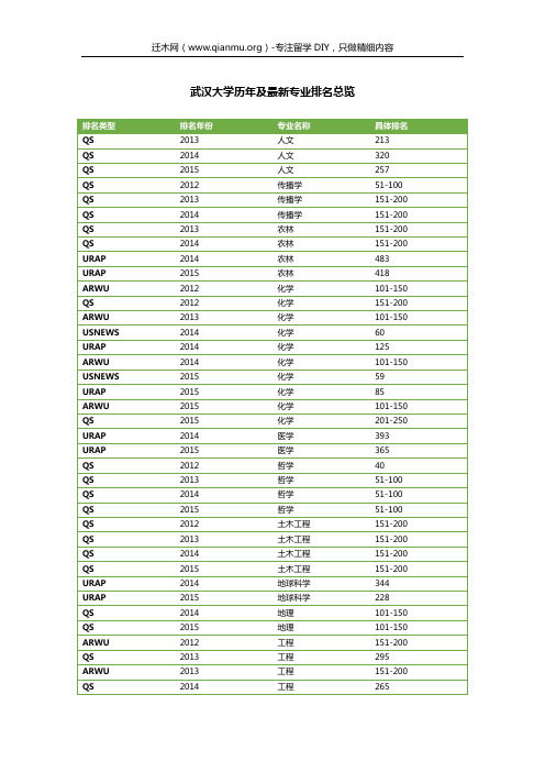 武汉大学历年及最新专业排名总览