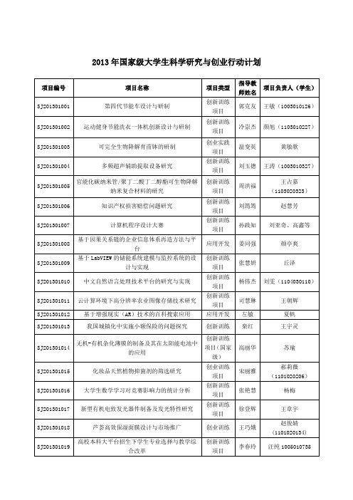 2013年大学生科学研究与创业行动计划项目一览-北京工商大学