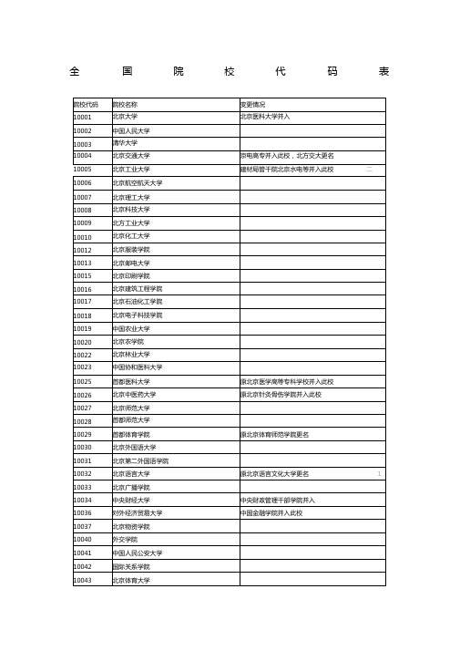 全国各大院校代码