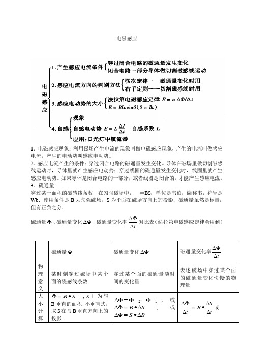 高考物理复习经典之电磁感应知识点