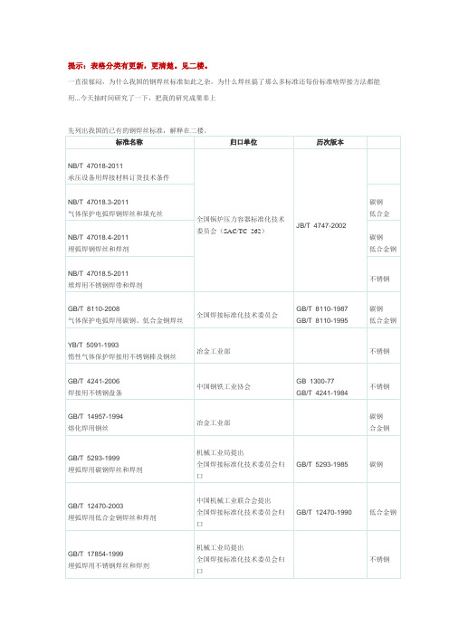 焊丝标准解析