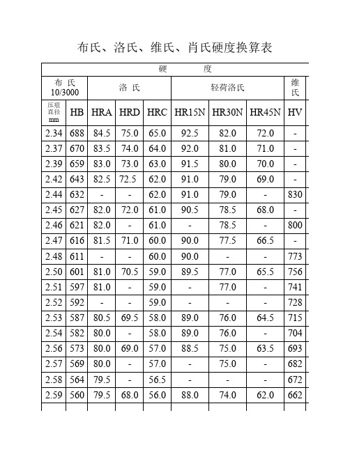 布氏、洛氏、维氏、肖氏硬    度换算表