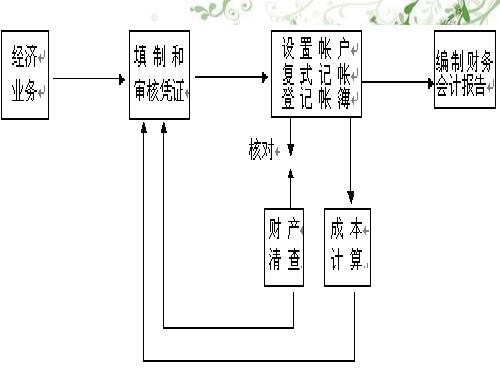 初级会计学第6章 会计凭证幻灯片PPT