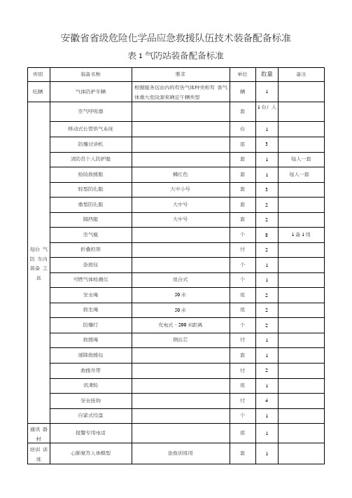 安徽省省级危险化学品应急救援队伍技术装备配备标准