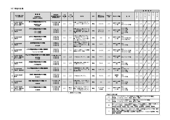 147 苓桂术甘汤 - 日本汉方生薬制剤协会