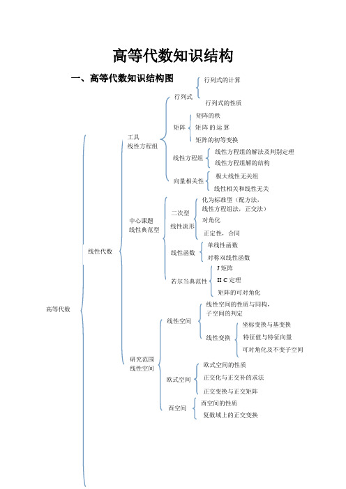 (完整word版)高等代数知识结构