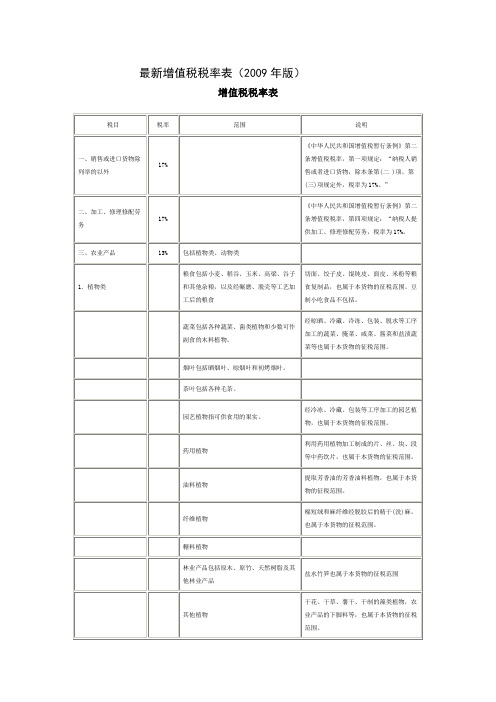 2009年最新(增值税)税率表