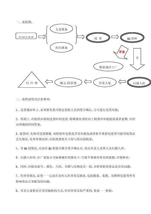 服装仓库操作流程