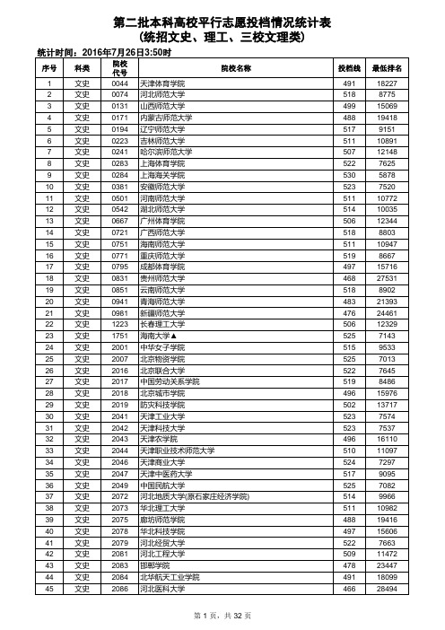 江西省2016年第二批本科高校平行志愿投档情况统计表(统招文史、理工、三校文理类)