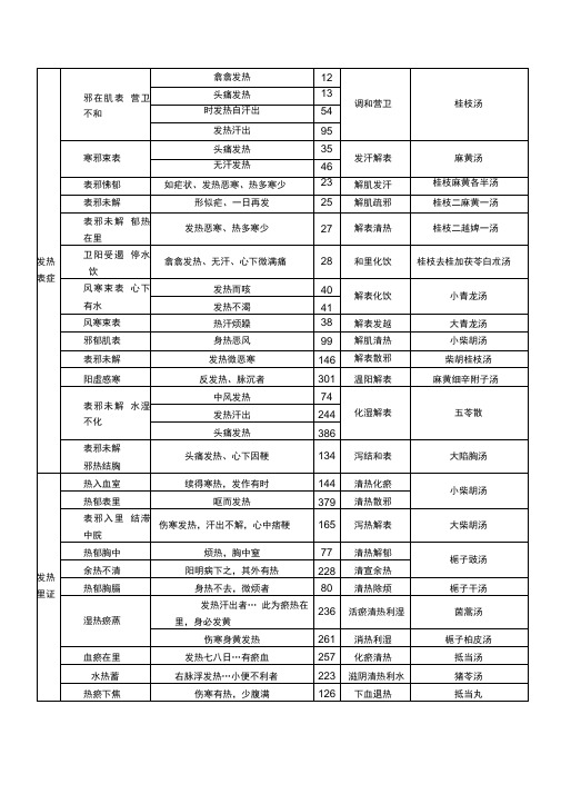 伤寒论主要症治归纳表49137