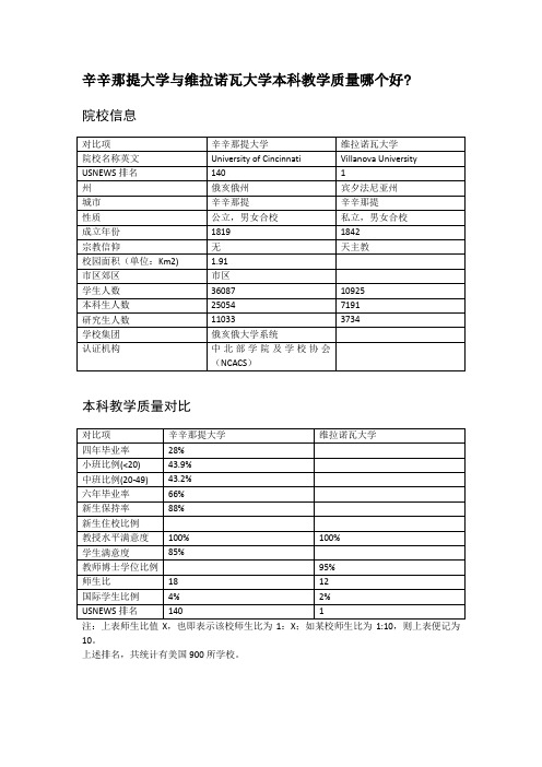 辛辛那提大学与维拉诺瓦大学本科教学质量对比