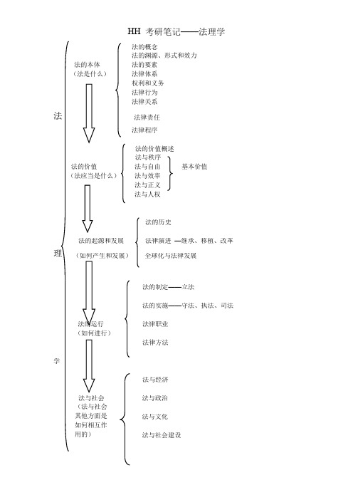 法理学考研笔记