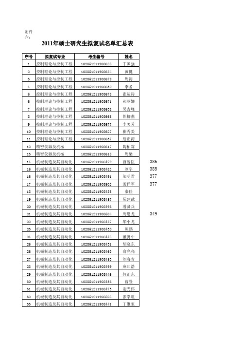 2011苏州大学 复试名单