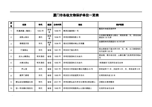 厦门市各级文物保护单位一览表