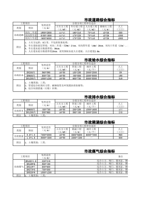 市政道路综合造价指标