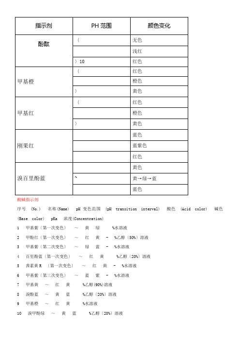 常见指示剂的变色范围