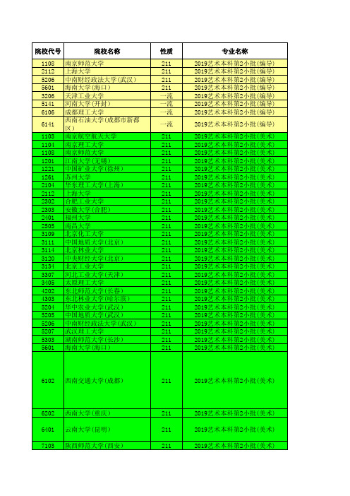 2019江苏高考招生计划与录取分数---艺术本科(211)(院校)