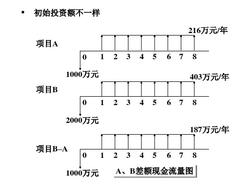 技术经济学例题讲解evxz