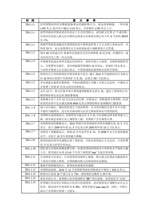 2011年国际财经重大事件——修改