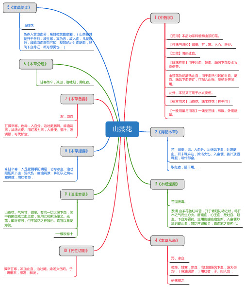 山茶花_思维导图_中药学_药材来源详解
