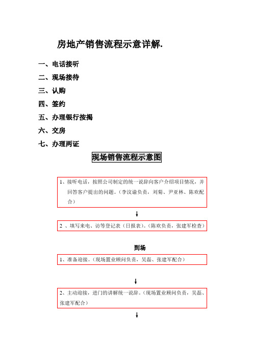 房地产销售流程示意详解