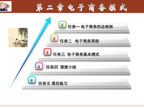 电子商务的基本模式PPT课件