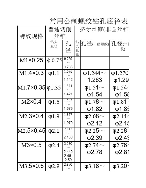 常用公制内外螺纹极限直径表