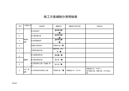 施工组织设计编制分类明细表(终版)