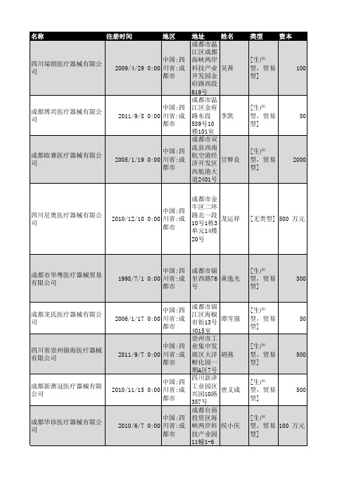 2018年成都市医疗器械企业名录1372家