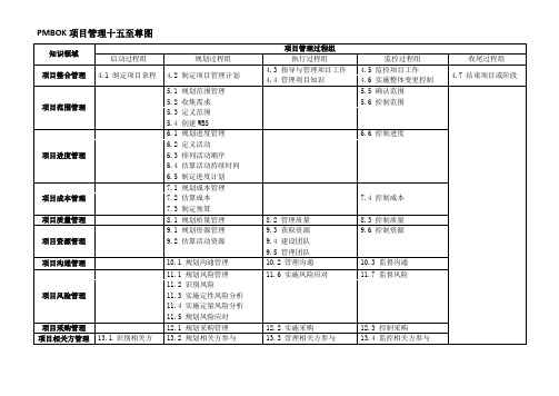 PMBOK项目管理十五至尊图