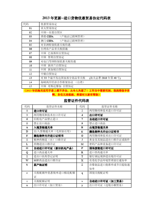 2013更新-史上最全-进口货物优惠贸易协定代码表