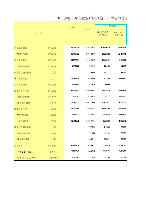 山东统计年鉴2016社会经济发展指标：房地产开发企业单位施工销售和待售情况2015年