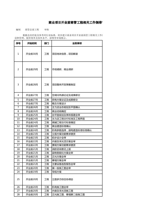 商业筹备项目商管工程重点工作倒排节点