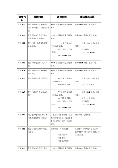 PPPoE拨号常见故障代码