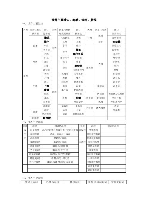 世界主要港口、海峡、运河、航线