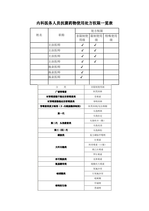 内科医务人员抗菌药物使用处方权限一览表