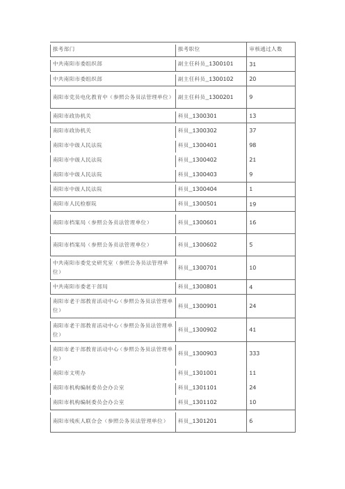 2015河南公务员9月17日报名通过情况