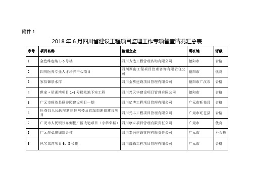 2018年6月四川省建设工程项目监理工作专项督查情况汇总表
