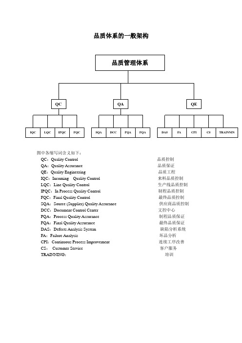 品质体系的一般架构