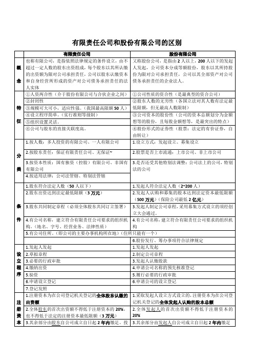 有限责任公司和股份有限公司的区别