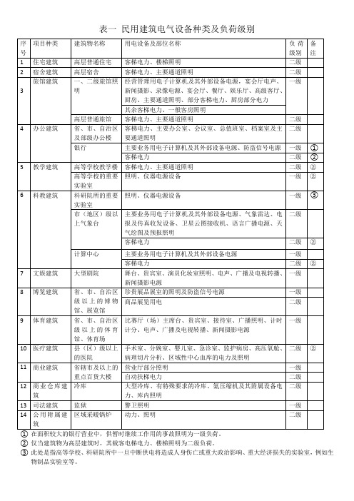 民用建筑电气设备种类及负荷级别